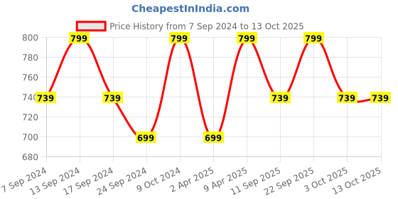 myntra.com NEUDIS Flared Maxi Lehenga Skirts neudis Price History Graph from 7 Sep 2024 to 13 Oct 2025