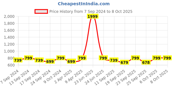 myntra.com NEUDIS Flared Maxi Lehenga Skirts neudis Price History Graph from 7 Sep 2024 to 4 Oct 2025