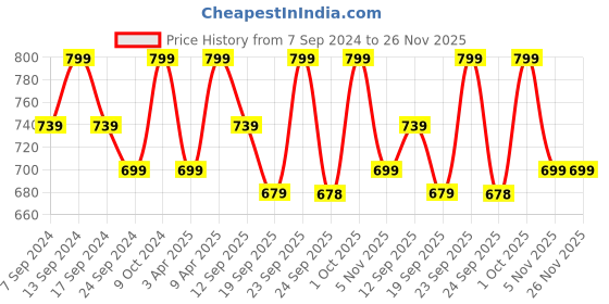 myntra.com NEUDIS Flared Maxi Lehenga Skirts neudis Price History Graph from 7 Sep 2024 to 25 Nov 2025
