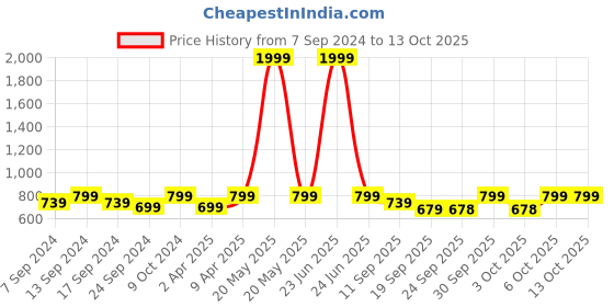 myntra.com NEUDIS Flared Maxi Lehenga Skirts neudis Price History Graph from 7 Sep 2024 to 12 Oct 2025