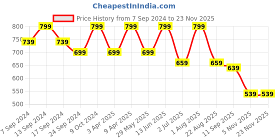 myntra.com NEUDIS Flared Midi Skirts neudis Price History Graph from 7 Sep 2024 to 22 Nov 2025
