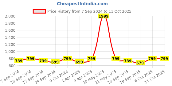 myntra.com NEUDIS Flared Midi Skirts neudis Price History Graph from 7 Sep 2024 to 11 Oct 2025