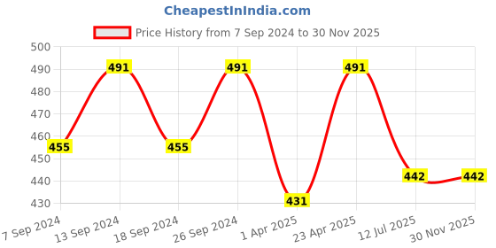 myntra.com NEUDIS Flared Mini Skater Skirt neudis Price History Graph from 7 Sep 2024 to 30 Nov 2025