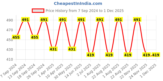 myntra.com NEUDIS Flared Mini Skater Skirt neudis Price History Graph from 7 Sep 2024 to 1 Dec 2025