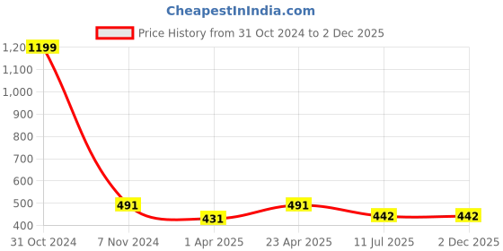 myntra.com NEUDIS Flared Mini Skirt neudis Price History Graph from 31 Oct 2024 to 2 Dec 2025