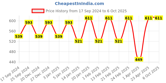 myntra.com NEUDIS Flared Mini Skirts neudis Price History Graph from 17 Sep 2024 to 6 Oct 2025