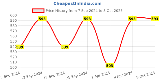 myntra.com NEUDIS Flared Mini Skirts neudis Price History Graph from 7 Sep 2024 to 6 Oct 2025