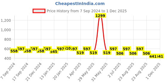 myntra.com NEUDIS Flared Pleated Mini Skirt neudis Price History Graph from 7 Sep 2024 to 30 Nov 2025