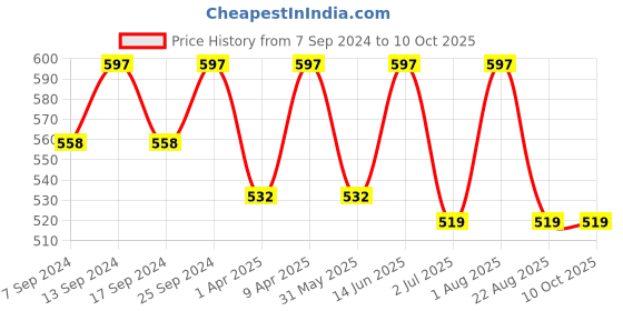 myntra.com NEUDIS Flared Pleated Mini Skirt neudis Price History Graph from 7 Sep 2024 to 9 Oct 2025