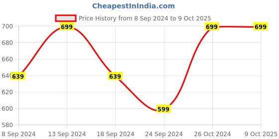 myntra.com NEUDIS Flared Sleeve Regular Top neudis Price History Graph from 8 Sep 2024 to 8 Oct 2025
