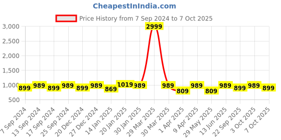 myntra.com NEUDIS Flared Soft Net Maxi Lehenga Skirt neudis Price History Graph from 7 Sep 2024 to 5 Oct 2025