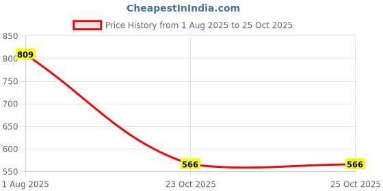 myntra.com NEUDIS Floral Print Bell Sleeve Fit & Flare Midi Dress neudis Price History Graph from 1 Aug 2025 to 25 Oct 2025