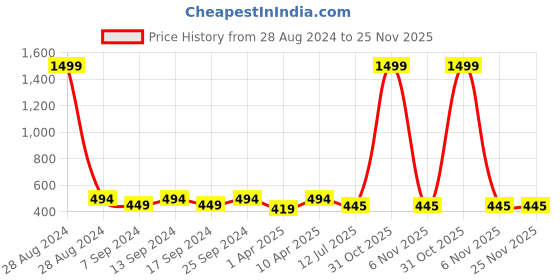 myntra.com NEUDIS Floral Printed A-Line Mini Skirts neudis Price History Graph from 28 Aug 2024 to 25 Nov 2025