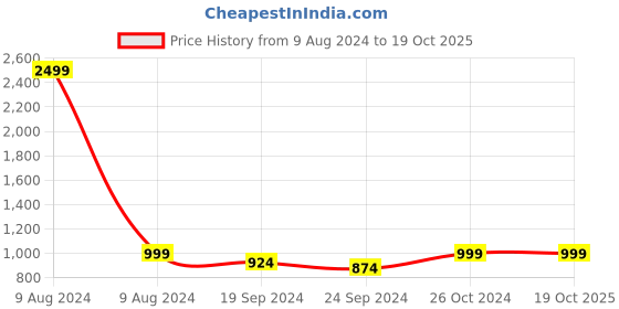 myntra.com NEUDIS Floral Printed Flared Maxi Lehenga Skirt With Pocket neudis Price History Graph from 9 Aug 2024 to 19 Oct 2025