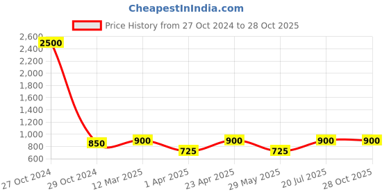 myntra.com NEUDIS Floral-Printed Pure Cotton Tiered Maxi Skirt neudis Price History Graph from 27 Oct 2024 to 27 Oct 2025