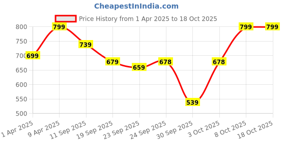 myntra.com NEUDIS Floral Printed Wrap Crop Top neudis Price History Graph from 1 Apr 2025 to 18 Oct 2025