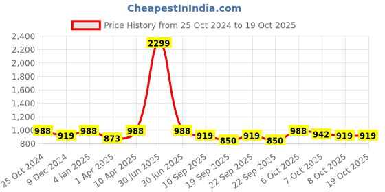 myntra.com NEUDIS Flutter Sleeve Fit & Flare Dress neudis Price History Graph from 25 Oct 2024 to 17 Oct 2025