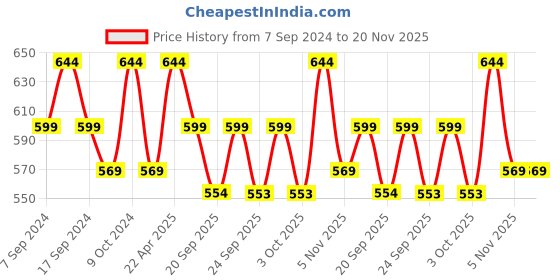 myntra.com NEUDIS Geometric Printed Cotton Ethnic Crop Top neudis Price History Graph from 7 Sep 2024 to 20 Nov 2025