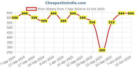 myntra.com NEUDIS Geometric Printed Cotton Ethnic Crop Top neudis Price History Graph from 7 Sep 2024 to 15 Oct 2025