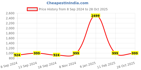 myntra.com NEUDIS Geometric Printed Maxi Lehenga Skirt neudis Price History Graph from 8 Sep 2024 to 28 Oct 2025