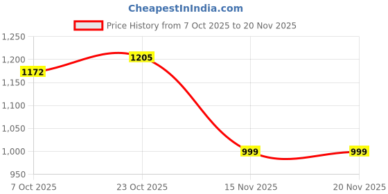 myntra.com NEUDIS Geometric Printed Round Neck Top And Pyjamas neudis Price History Graph from 7 Oct 2025 to 20 Nov 2025
