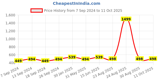 myntra.com NEUDIS Geometric Printed Satin Flared Skirt neudis Price History Graph from 7 Sep 2024 to 11 Oct 2025