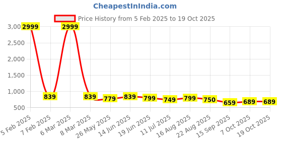 myntra.com NEUDIS Girls 2 Pieces Night Suit neudis Price History Graph from 5 Feb 2025 to 17 Oct 2025