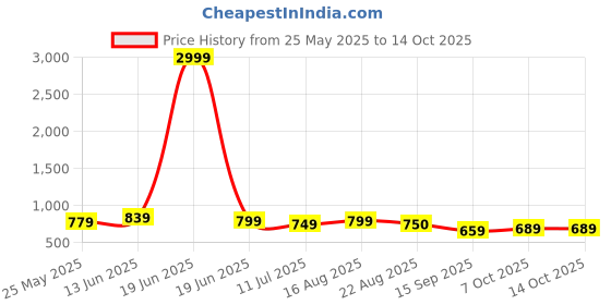 myntra.com NEUDIS Girls 2 Pieces Night Suit neudis Price History Graph from 25 May 2025 to 14 Oct 2025