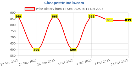 myntra.com NEUDIS Girls Abstract Printed V-Neck Curved Straight Kurta With Dhoti Pant neudis Price History Graph from 12 Sep 2025 to 3 Oct 2025