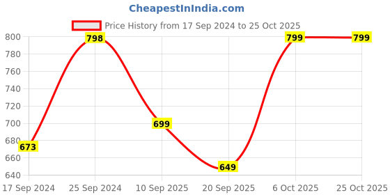 myntra.com NEUDIS Girls Animal Printed Shirt With Trousers neudis Price History Graph from 17 Sep 2024 to 25 Oct 2025