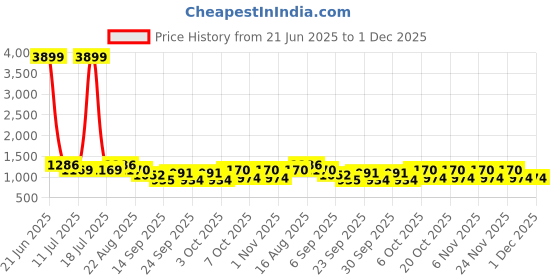 myntra.com NEUDIS Girls Bandhani Printed Gotta Patti Ready to Wear Lehenga & Choli With Dupatta neudis Price History Graph from 21 Jun 2025 to 30 Nov 2025