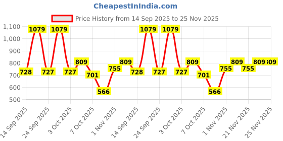 myntra.com NEUDIS Girls Checked Long Sleeves Top With Trousers neudis Price History Graph from 14 Sep 2025 to 24 Nov 2025