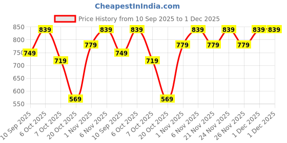 myntra.com NEUDIS Girls Checked Long Sleeves Top With Trousers neudis Price History Graph from 10 Sep 2025 to 1 Dec 2025