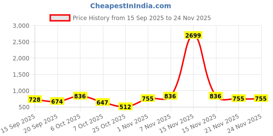 myntra.com NEUDIS Girls Checked Round Neck Casual Top With Trouser neudis Price History Graph from 15 Sep 2025 to 24 Nov 2025