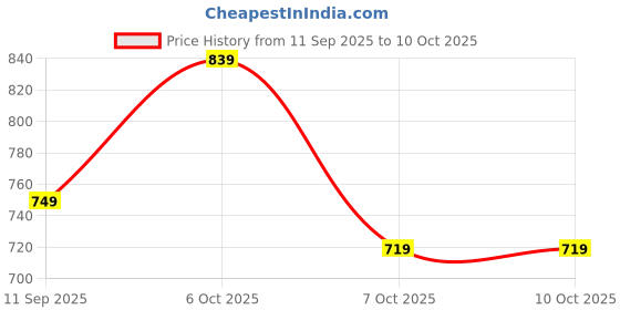 myntra.com NEUDIS Girls Checked Top with Trouser neudis Price History Graph from 11 Sep 2025 to 9 Oct 2025