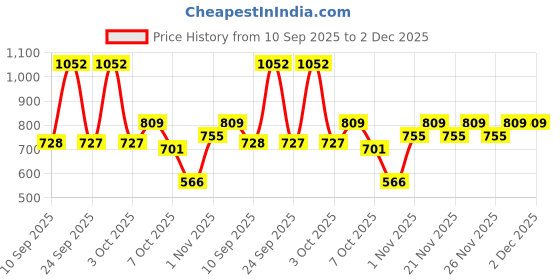 myntra.com NEUDIS Girls Checked Top With Trousers neudis Price History Graph from 10 Sep 2025 to 1 Dec 2025