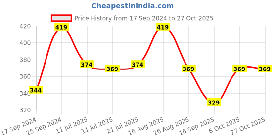 myntra.com NEUDIS Girls Conversational Printed Relaxed Fit Cotton Trousers neudis Price History Graph from 17 Sep 2024 to 26 Oct 2025