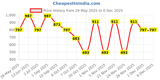myntra.com NEUDIS Girls Embellished One Shoulder Crop Top with Skirt neudis Price History Graph from 29 May 2025 to 5 Dec 2025