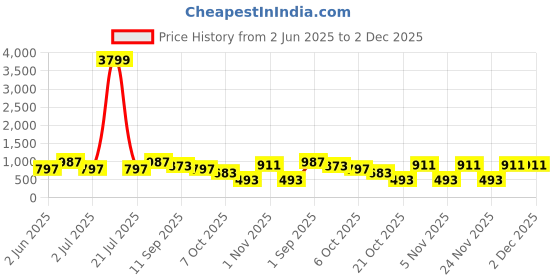 myntra.com NEUDIS Girls Embellished One Shoulder Crop Top with Skirt neudis Price History Graph from 2 Jun 2025 to 2 Dec 2025