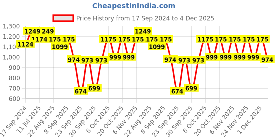 myntra.com NEUDIS Girls Embellished Ready to Wear Lehenga & Blouse With Dupatta neudis Price History Graph from 17 Sep 2024 to 4 Dec 2025