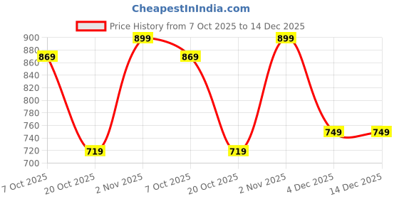 myntra.com NEUDIS Girls Ethnic Motifs Printed A-Line Kurta with Trousers neudis Price History Graph from 7 Oct 2025 to 14 Dec 2025