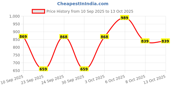 myntra.com NEUDIS Girls Floral Printed Regular A-Line Kurta with Dhoti Pants neudis Price History Graph from 10 Sep 2025 to 13 Oct 2025