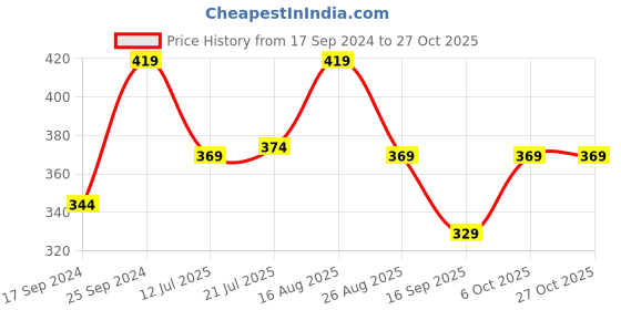 myntra.com NEUDIS Girls Floral Printed Relaxed Fit Cotton Trousers neudis Price History Graph from 17 Sep 2024 to 27 Oct 2025