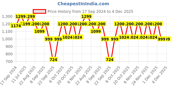 myntra.com NEUDIS Girls Green & Silver-Toned Embroidered Mirror Work Ready to Wear Lehenga & Blouse With Dupatta neudis Price History Graph from 17 Sep 2024 to 4 Dec 2025