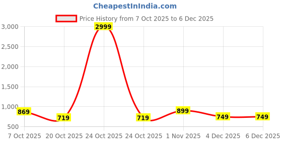 myntra.com NEUDIS Girls Ikat Printed Tiered Kurta with Palazzos neudis Price History Graph from 7 Oct 2025 to 4 Dec 2025