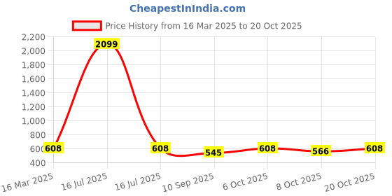 myntra.com NEUDIS Girls Layered Tulle Tutu Knee Length Skirt neudis Price History Graph from 16 Mar 2025 to 20 Oct 2025