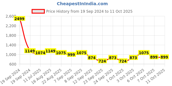 myntra.com NEUDIS Girls Leheriya Printed Ready to Wear Lehenga & Blouse With Dupatta neudis Price History Graph from 19 Sep 2024 to 4 Oct 2025