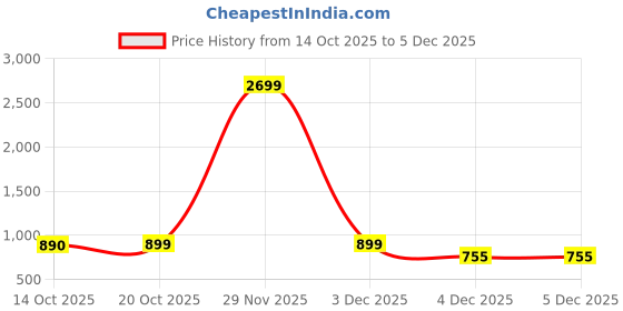 myntra.com NEUDIS Girls Long Sleeves Sweatshirt With Jogger neudis Price History Graph from 14 Oct 2025 to 5 Dec 2025