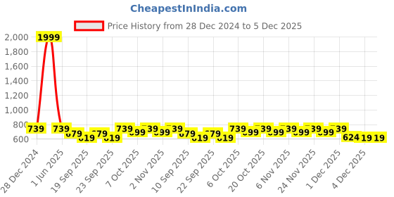 myntra.com NEUDIS Girls Net Tiered Knee Length Skirts neudis Price History Graph from 28 Dec 2024 to 4 Dec 2025