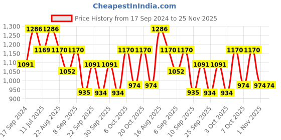 myntra.com NEUDIS Girls Printed Ready to Wear Lehenga & Blouse With Dupatta neudis Price History Graph from 17 Sep 2024 to 25 Nov 2025